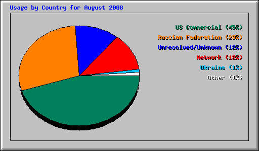 Usage by Country for August 2008